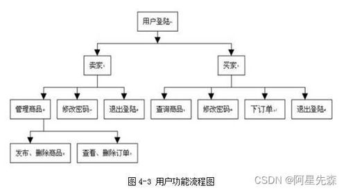 网上二手商品交易管理系统的设计与实现