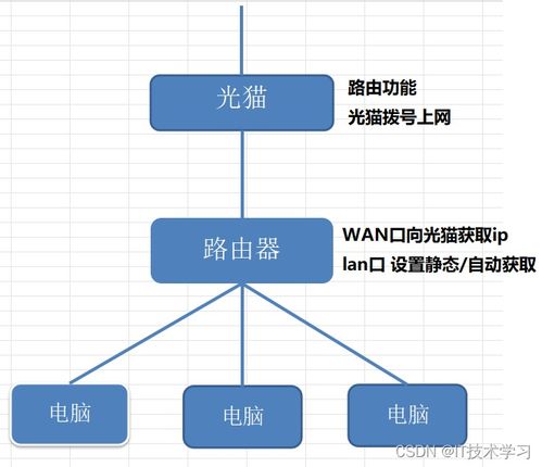 光猫 路由器 拨号上网 dhcp都是什么意思 上网方式的演变过程