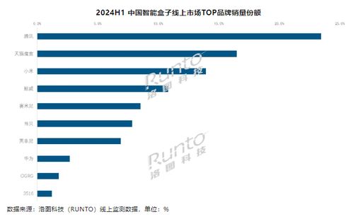 洛图科技 今年上半年中国智能盒子线上零售量 64.1 万台 同比下降 31.0 ,腾讯 天猫魔盒 小米前三