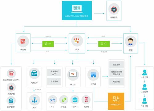 购物直播app 短视频系统开发方案