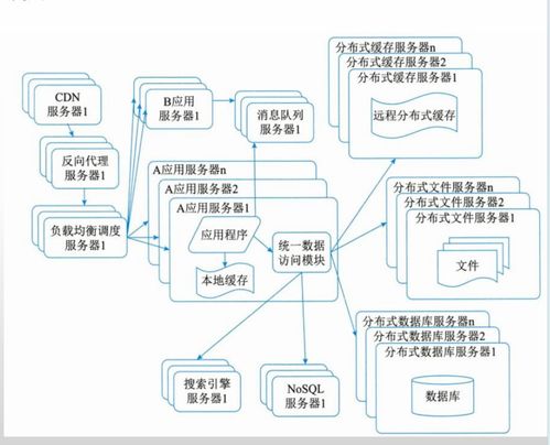 架构师备考 背诵精华 系统架构的演化