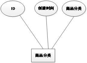 ssm社区团购系统的设计与实现